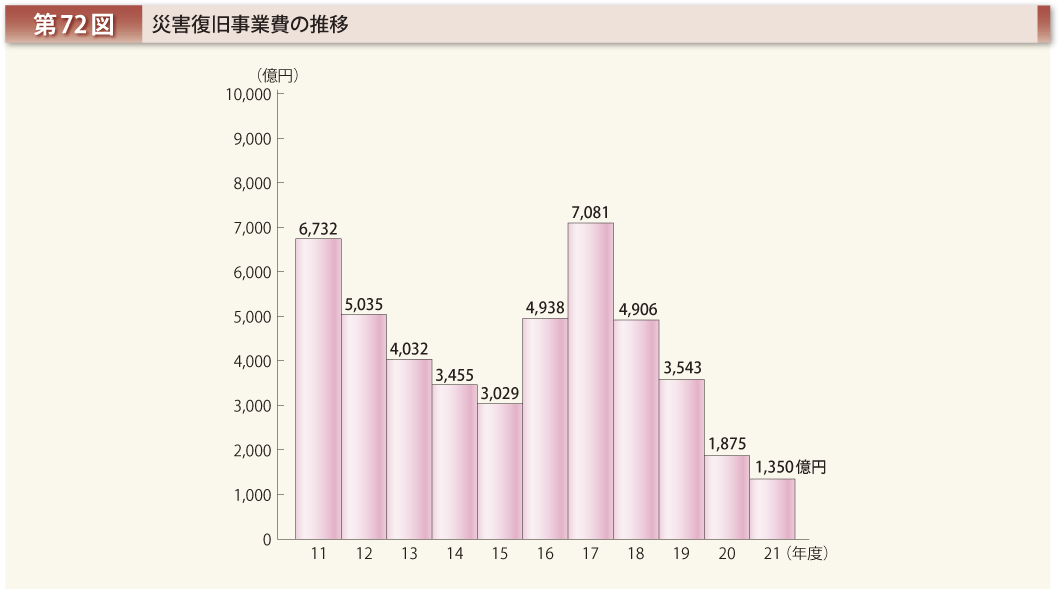 第72図 災害復旧事業費の推移