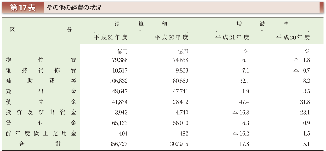 第17表 その他の経費の状況