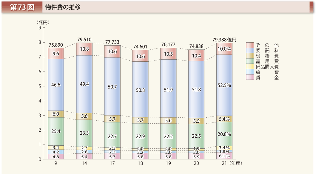 第73図 物件費の推移