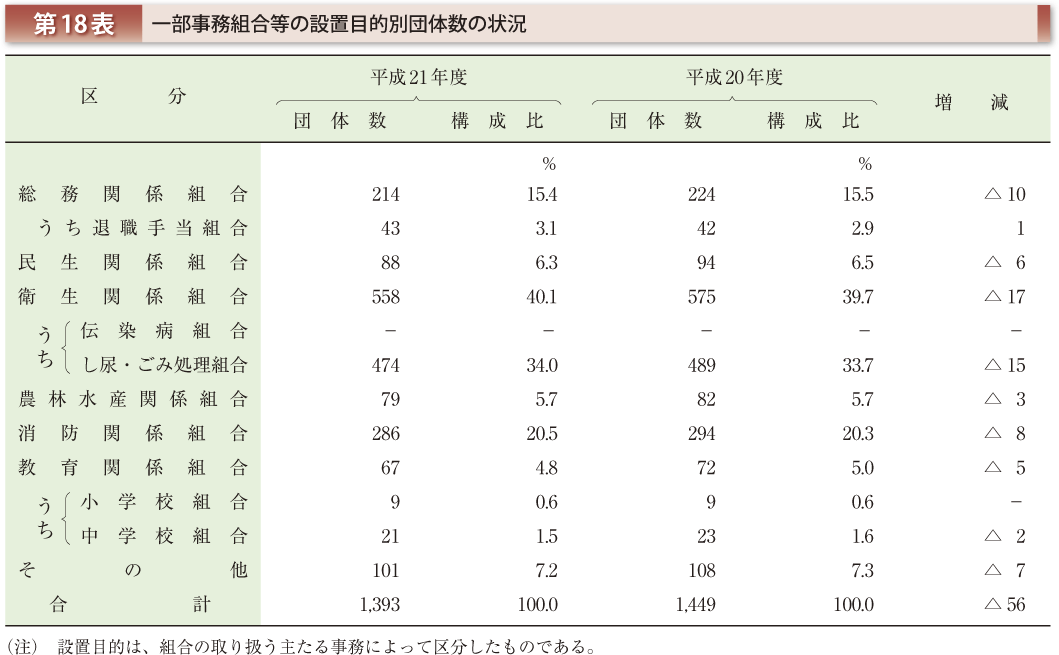 第18表 一部事務組合等の設置目的別団体数の状況