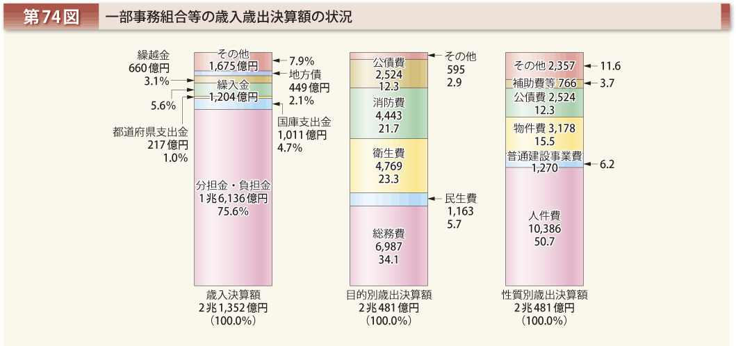 第74図 一部事務組合等の歳入歳出決算額の状況