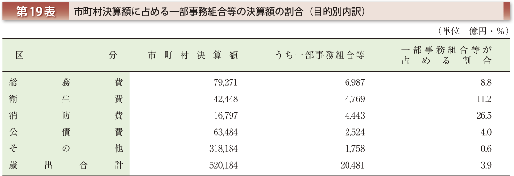 第19表 市町村決算額に占める一部事務組合等の決算額の割合（目的別内訳）