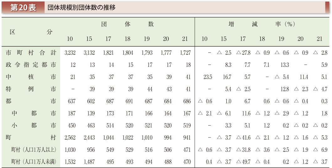 第20表 団体規模別団体数の推移