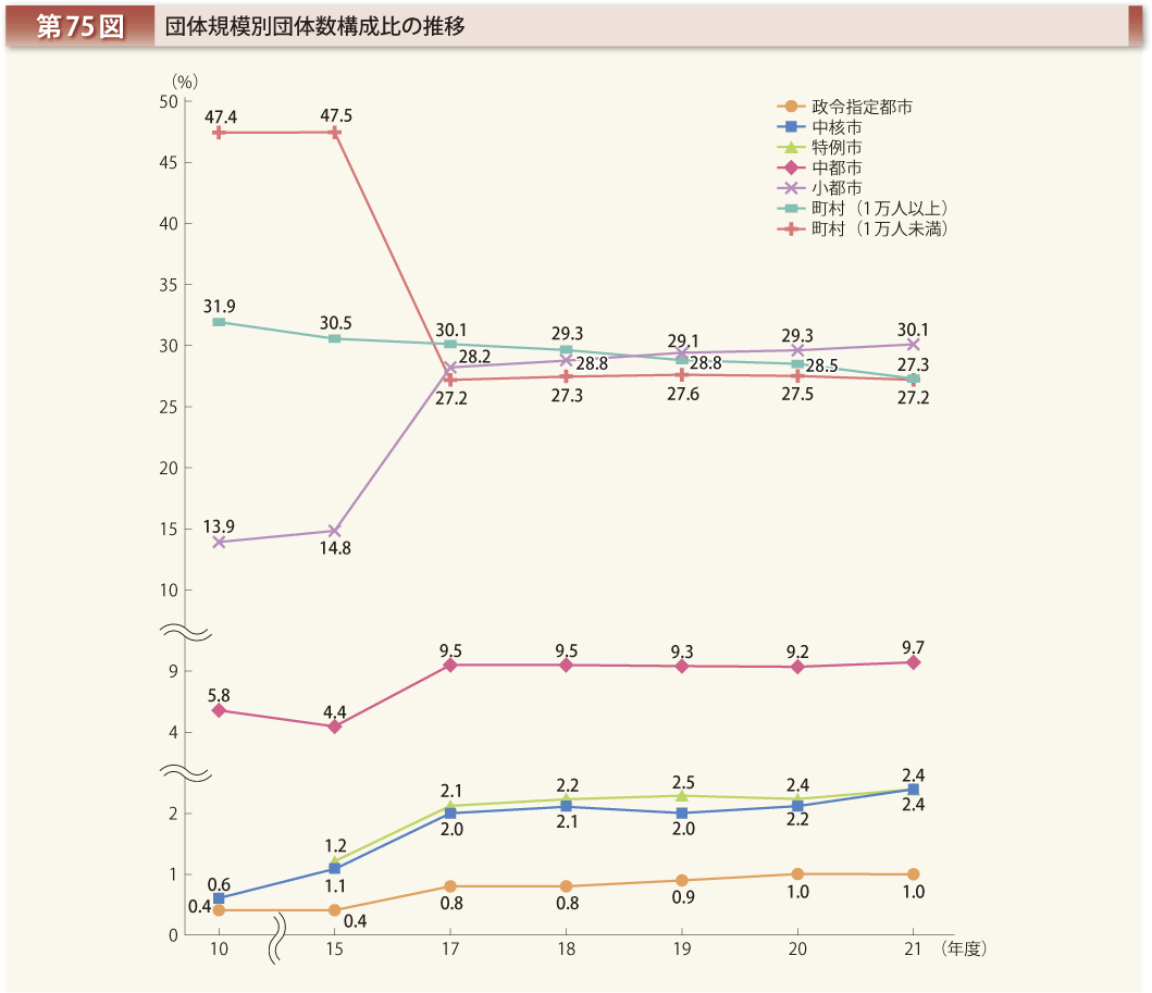 第75図 団体規模別団体数構成比の推移