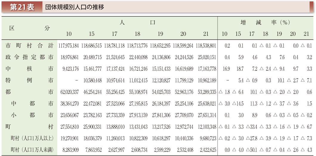 第21表 団体規模別人口の推移