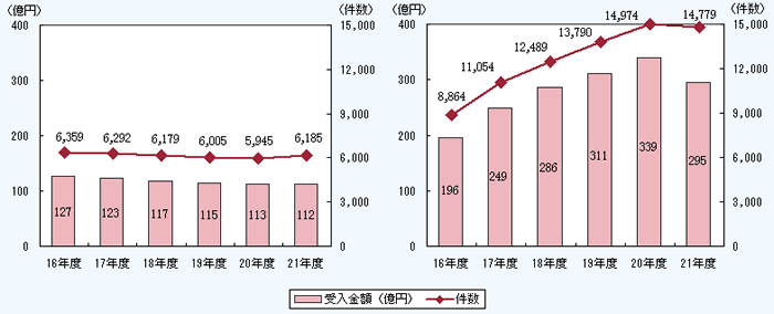 第1－1－12図 大学等における企業との受託研究及び共同研究の件数と受入金額の推移