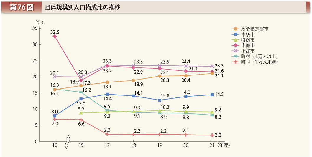 第76図 団体規模別人口構成比の推移