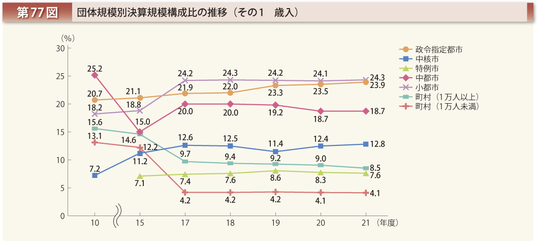 第77図 団体規模別決算規模構成比の推移 その1 歳入