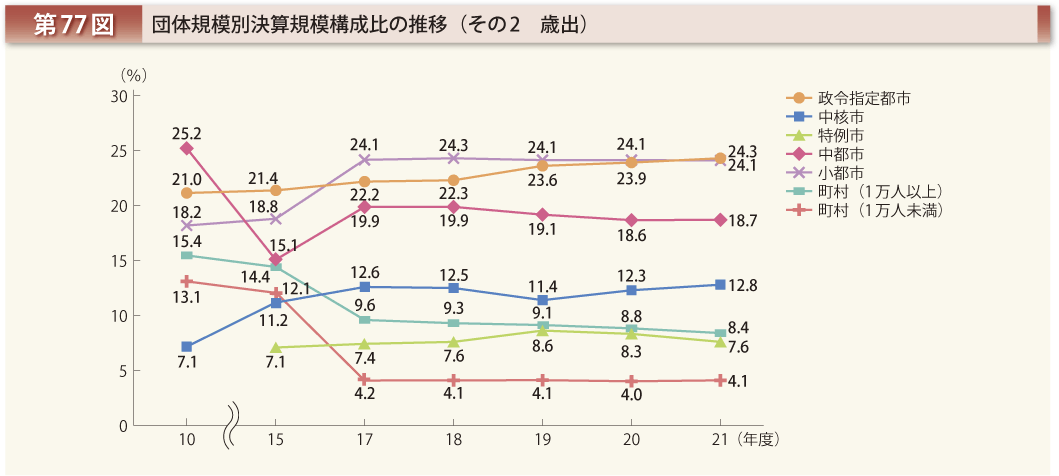 第77図 団体規模別決算規模構成比の推移 その2 歳出