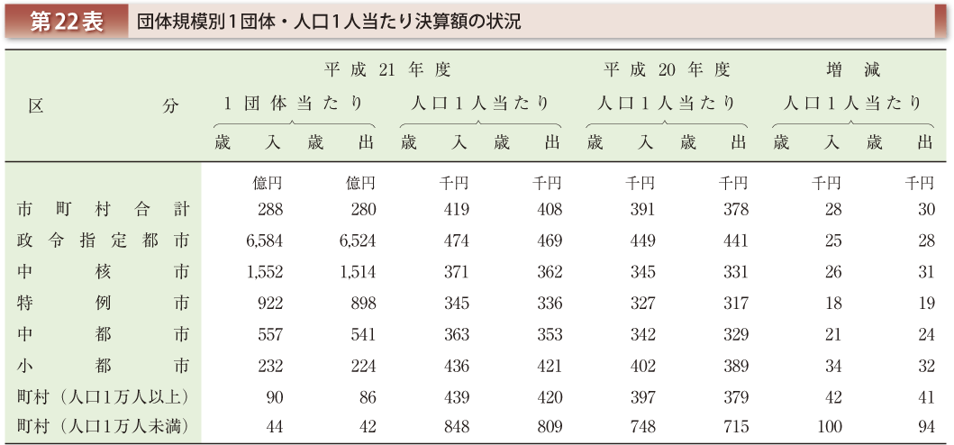 第22表 団体規模別1団体・人口1人当たり決算額の状況