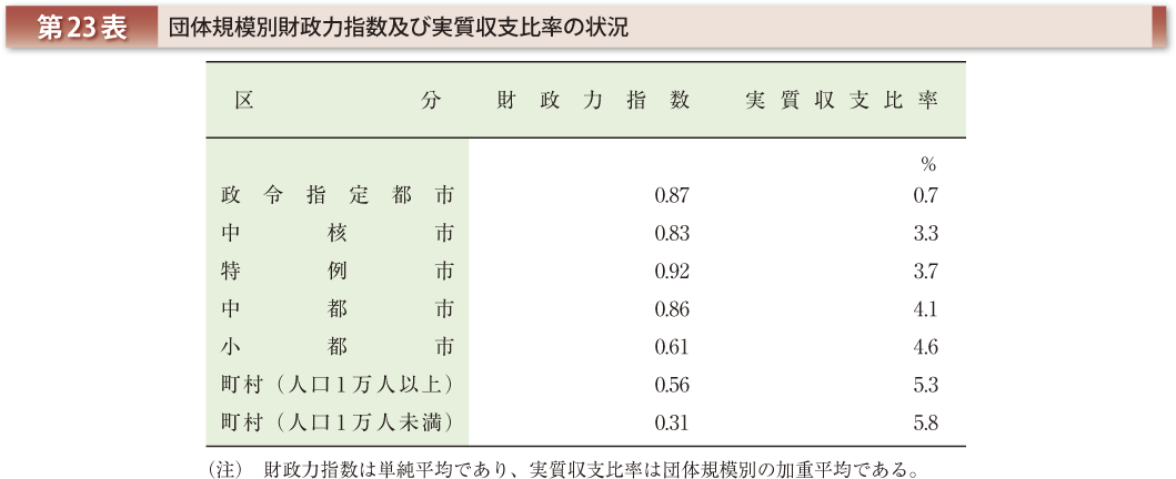 第23表 団体規模別財政力指数及び実質収支比率の状況