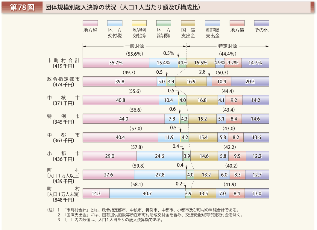 第78図 団体規模別歳入決算の状況（人口1人当たり額及び構成比）