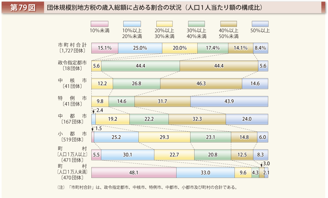 第79図 団体規模別地方税の歳入総額に占める割合の状況（人口1人当たり額の構成比）