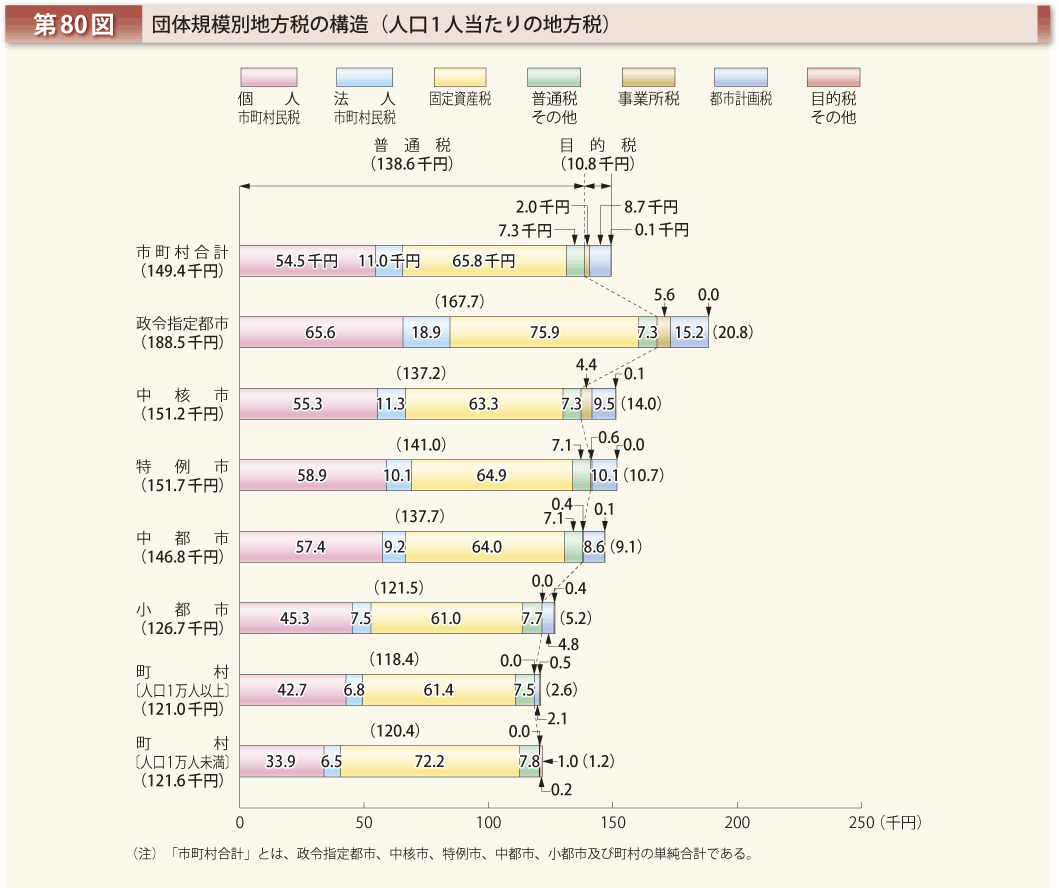 第80図 団体規模別地方税の構造（人口1人当たりの地方税）