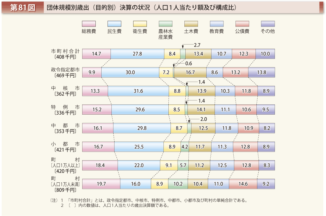 第81図 団体規模別歳出（目的別）決算の状況（人口1人当たり額及び構成比）