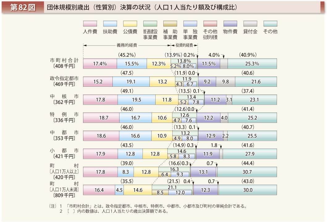 第82図 団体規模別歳出（性質別）決算の状況（人口1人当たり額及び構成比）