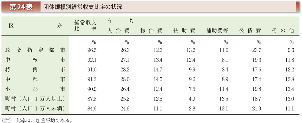 第24表 団体規模別経常収支比率の状況