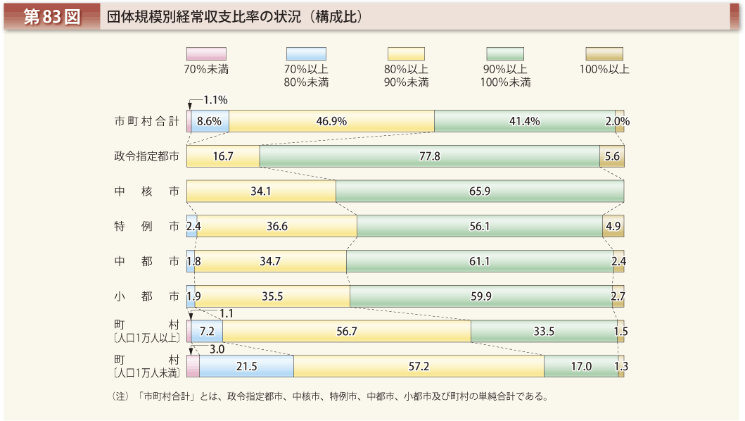 第83図 団体規模別経常収支比率の状況（構成比）