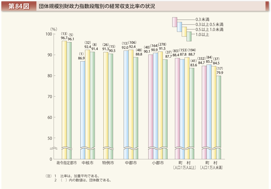 第84図 団体規模別財政力指数段階別の経常収支比率の状況