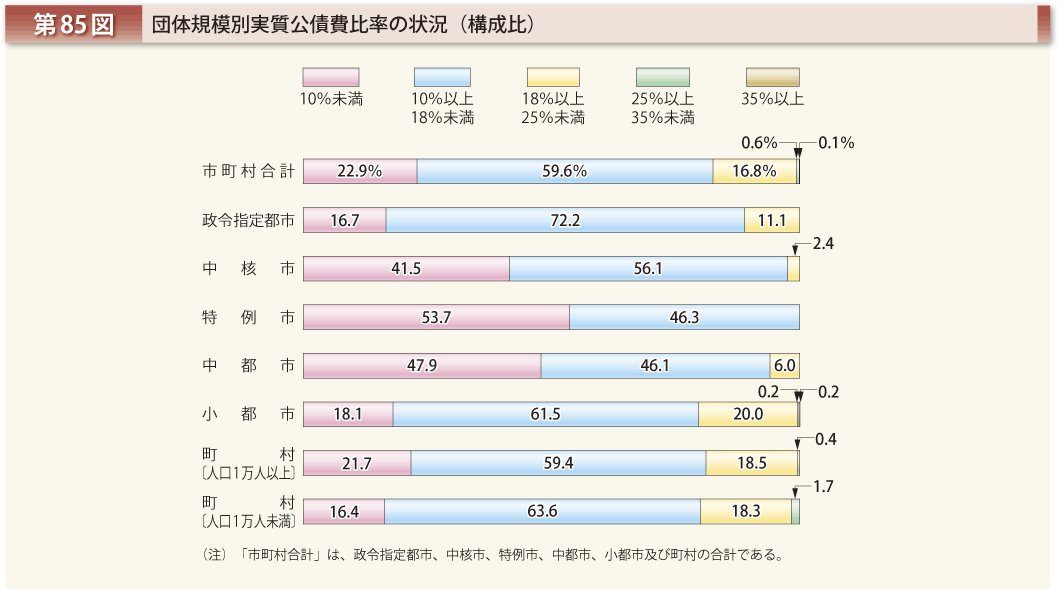 第85図 団体規模別実質公債費比率の状況（構成比）