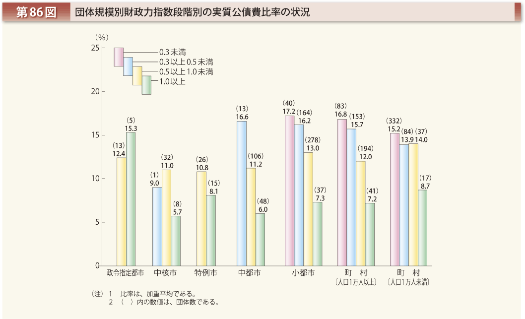 第86図 団体規模別財政力指数段階別の実質公債費比率の状況