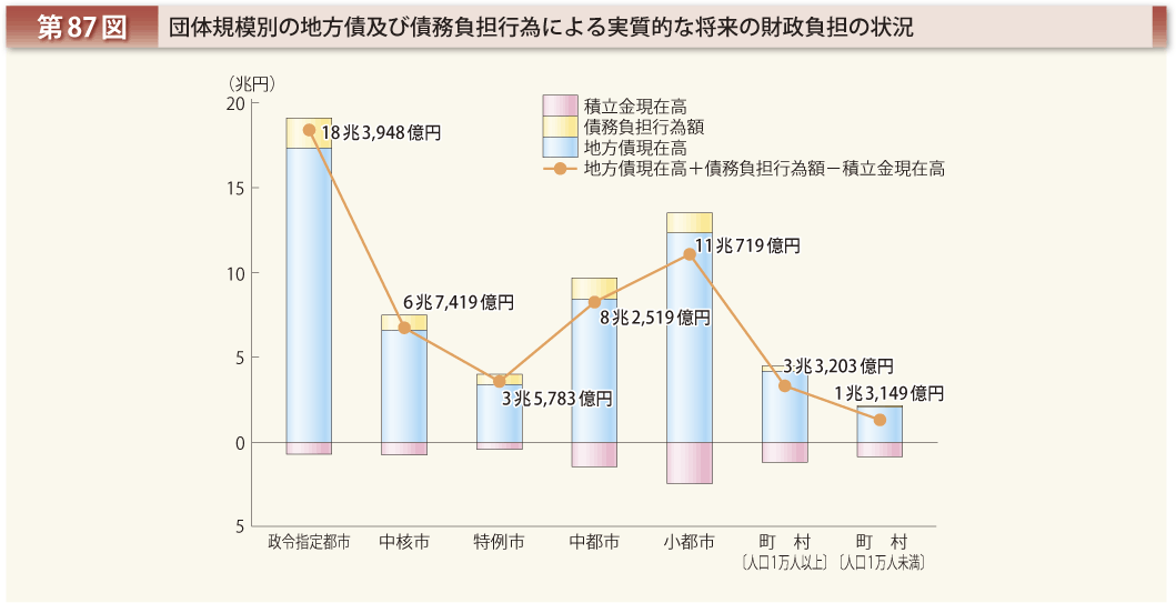 第87図 団体規模別の地方債及び債務負担行為による実質的な将来の財政負担の状況