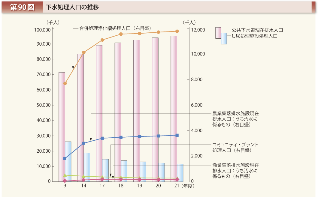 第90図 下水処理人口の推移