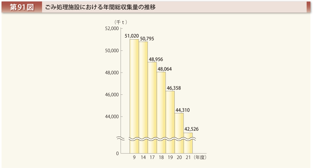 第91図 ごみ処理施設における年間総収集量の推移