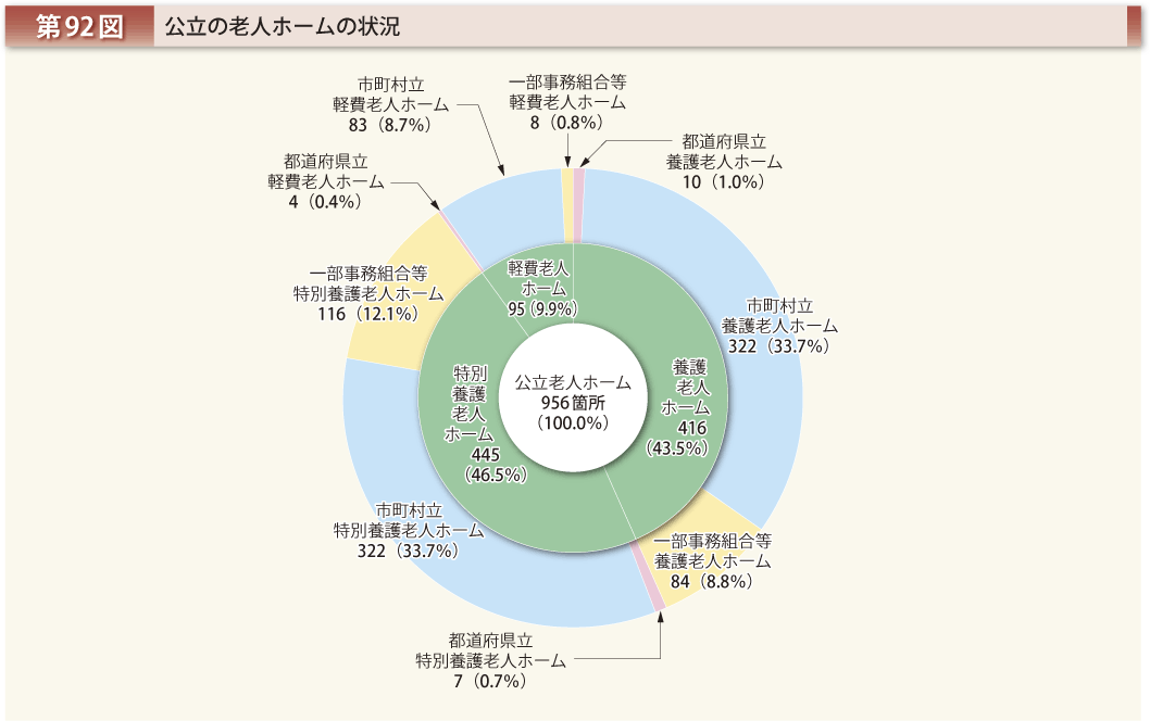 第92図 公立の老人ホームの状況