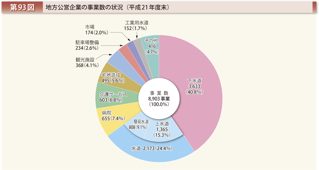 第93図 地方公営企業の事業数の状況（平成21年度末）