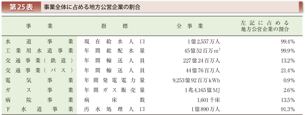 第25表 事業全体に占める地方公営企業の割合