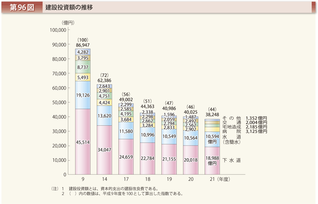 第96図 建設投資額の推移