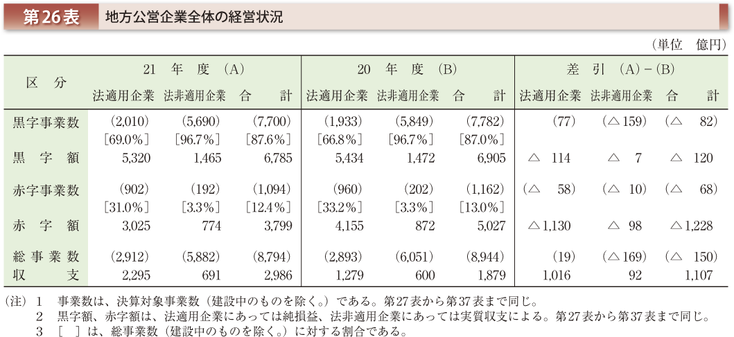 第26表 地方公営企業全体の経営状況