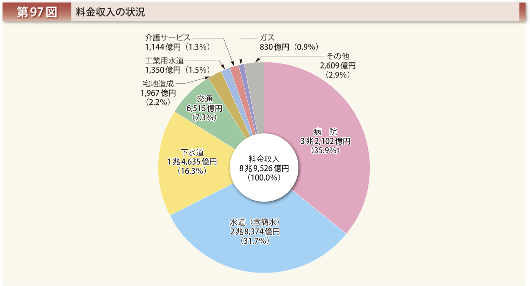 第97図 料金収入の状況