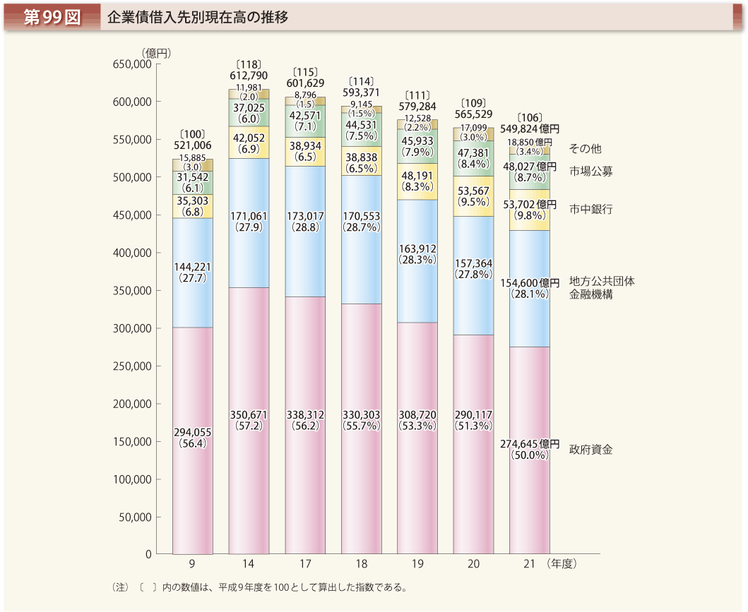 第99図 企業債借入先別現在高の推移