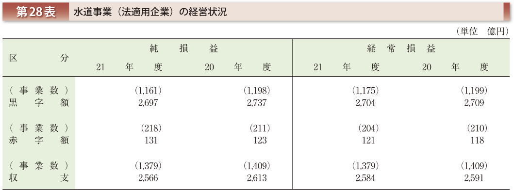 第28表 水道事業（法適用企業）の経営状況