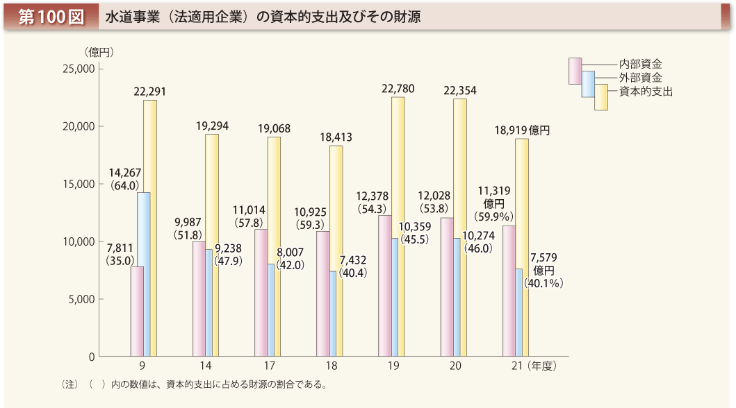 第100図 水道事業（法適用企業）の資本的支出及びその財源