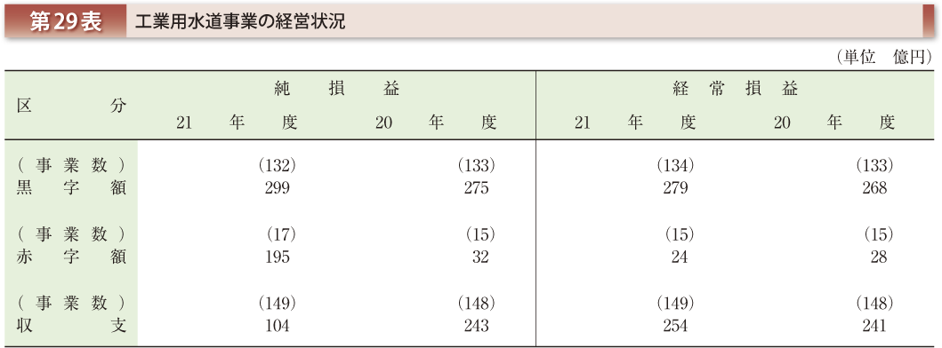 第29表 工業用水道事業の経営状況