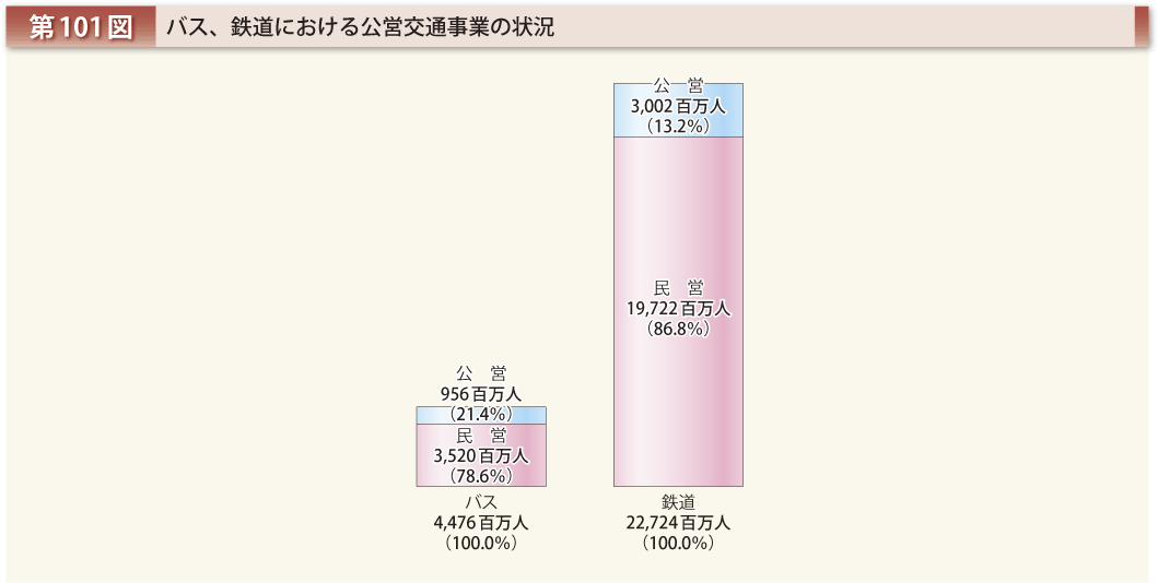 第101図 バス、鉄道における公営交通事業の状況