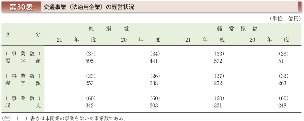 第30表 交通事業（法適用企業）の経営状況