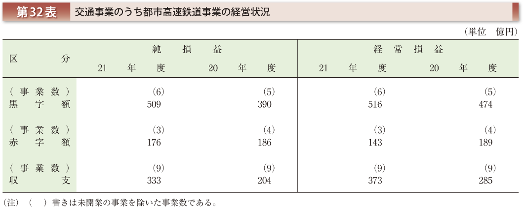 第32表 交通事業のうち都市高速鉄道事業の経営状況