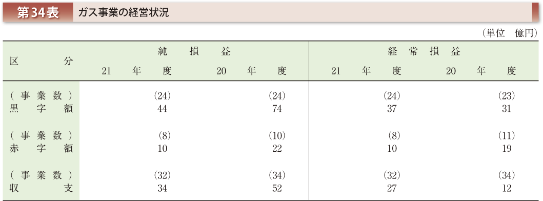 第34表 ガス事業の経営状況