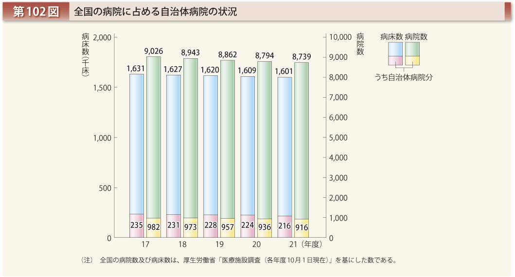 第102図 全国の病院に占める自治体病院の状況