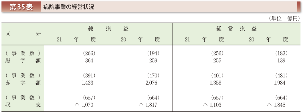 第35表 病院事業の経営状況