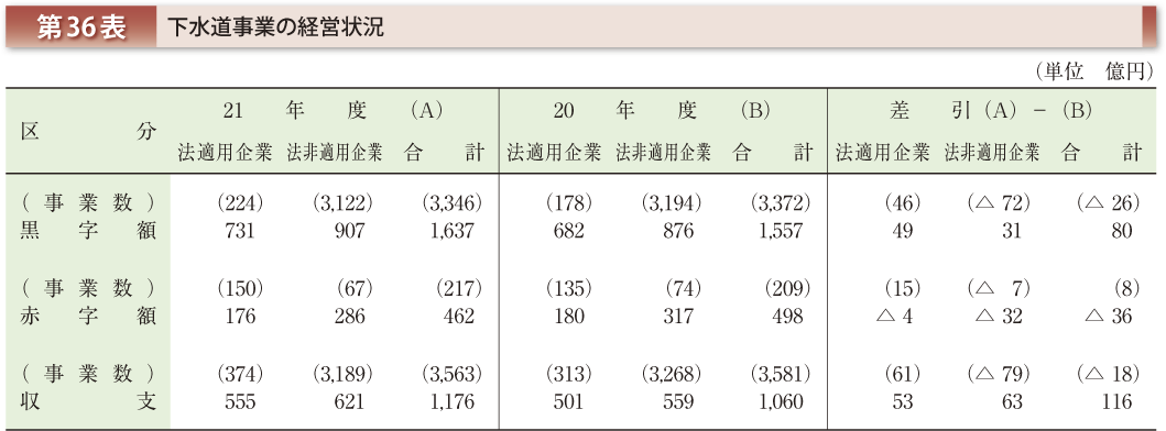 第36表 下水道事業の経営状況