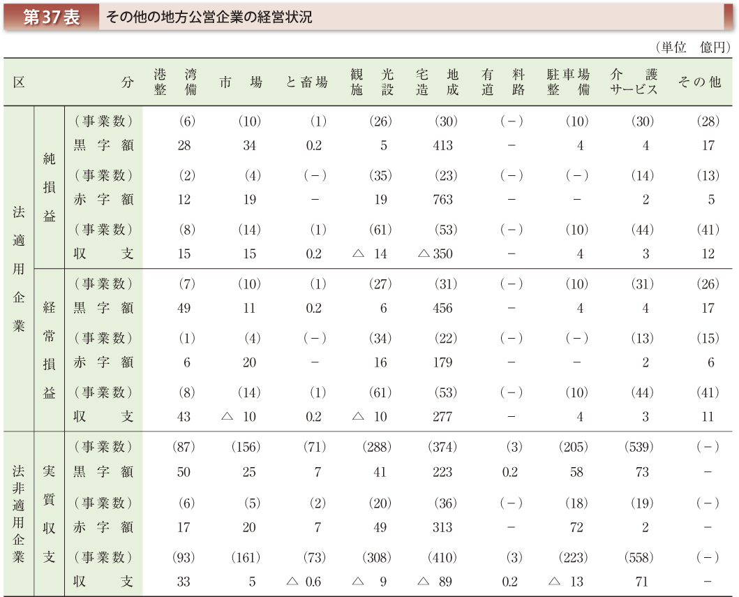 第37表 その他の地方公営企業の経営状況