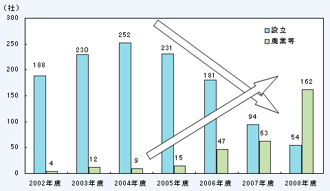 第1－1－16図 大学発ベンチャーの年度別の設立及び廃業等の推移