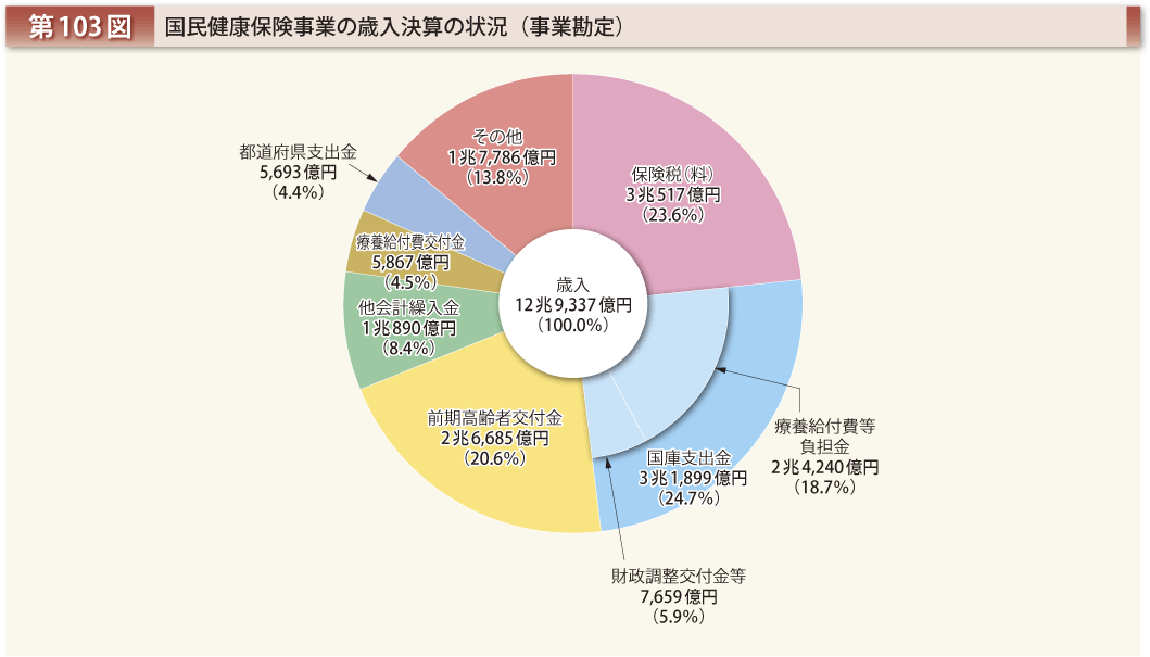 第103図 国民健康保険事業の歳入決算の状況（事業勘定）