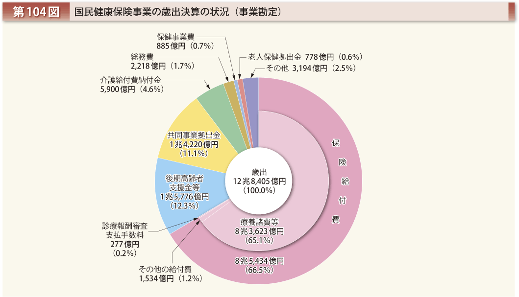 第104図 国民健康保険事業の歳出決算の状況（事業勘定）