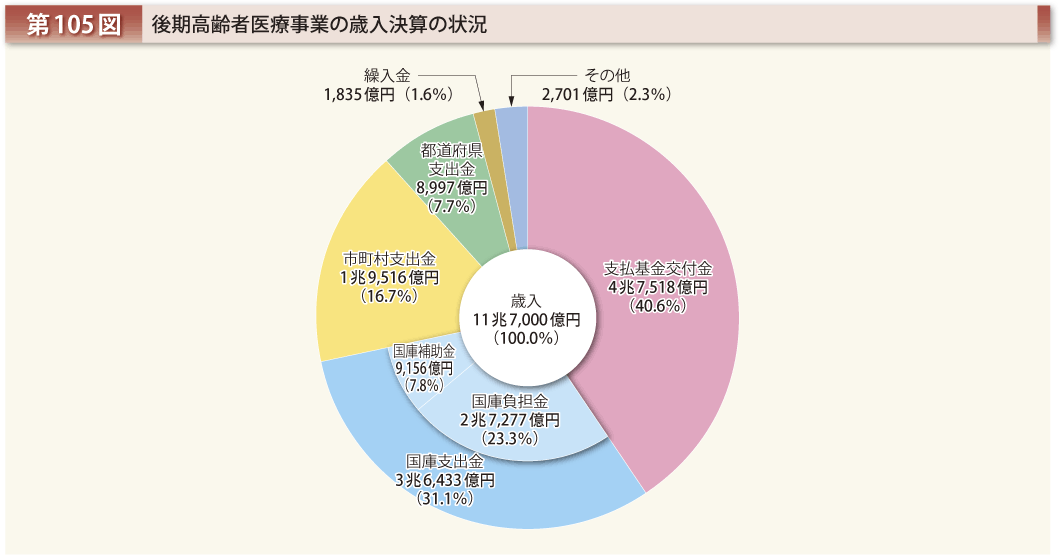 第105図 後期高齢者医療事業の歳入決算の状況